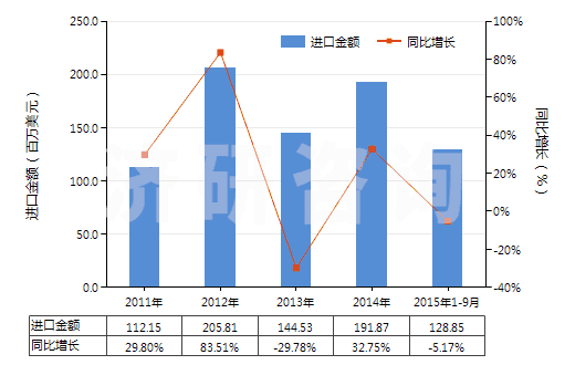 2011-2015年9月中國其他含有生物堿及其衍生物的藥品(HS30044090)進口總額及增速統(tǒng)計